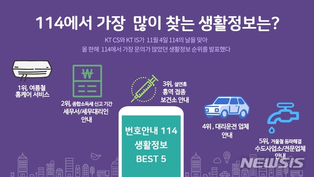 114에서 가장 많이 찾은 생활정보는 여름철 홈케어 서비스