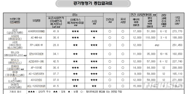 위닉스 공청기 가성비 갑…성능 좋고 유지비 적어