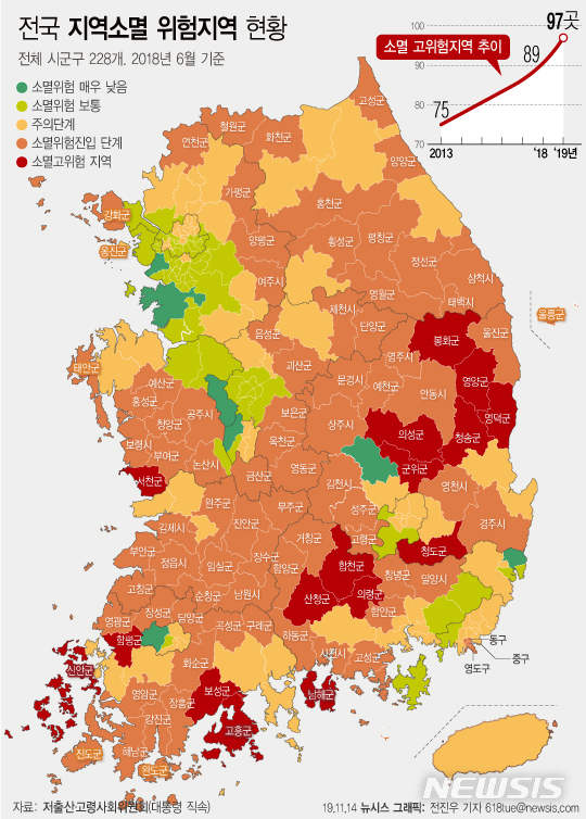저출산·고령화로 시군구 42% 소멸위험
