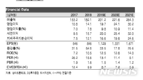 DS證 상아프론테크, 슈퍼 엔지니어링 플라스틱 시장서 수혜…목표가↑