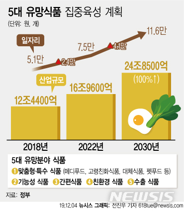 [그래픽]5대 유망식품분야, 2030년 24.9조원 규모로 육성