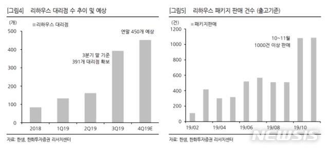 한화투자證 한샘, 리하우스 부문 성장에 내년 실적 긍정적