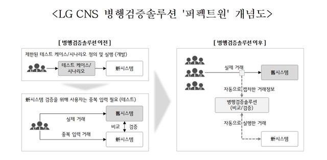 LG CNS 샘플 아닌 실거래 데이터 검증으로 장애 차단하는 IT 시스템 퍼펙트윈 구축