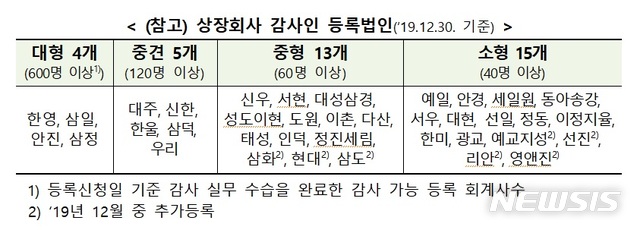 삼화 등 회계법인 7곳 상장회사 감사인 추가 등록...총 37곳