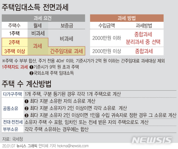 [그래픽]2천만원 이하 임대소득 과세 전면시행