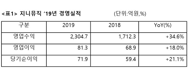 지니뮤직, 지난해 매출 2300억 돌파…사상 최대 실적