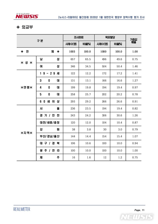 [행정부처 여론조사]외교부, 제자리걸음 벗어나 4위로…30·40대서 높은 점수