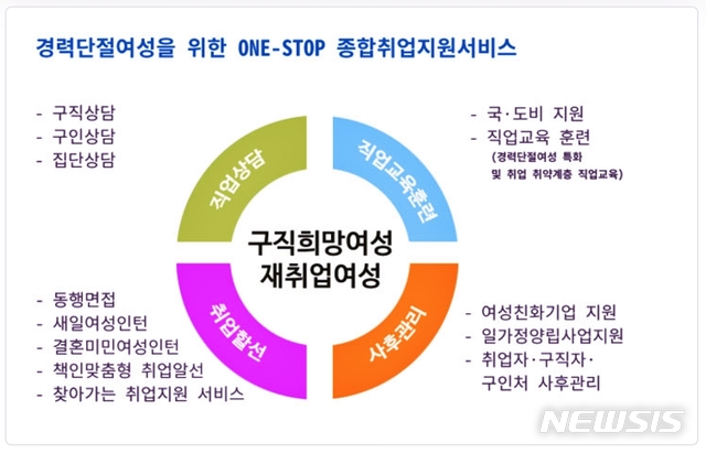 군산여성인력개발센터, 취약계층 직업 훈련