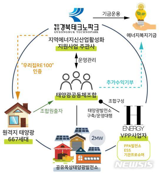 전월세·아파트 거주자도 옥상 태양광 발전사업 참여 가능