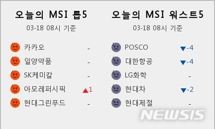 [빅데이터MSI]시장심리 톱5, 카카오·일양약품·SK케미칼·아모레퍼시픽·현대그린푸드