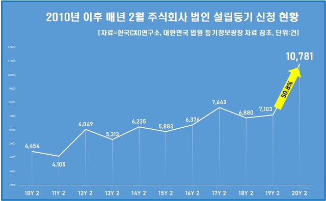 코로나의 역설…최근 10년 중 올해 2월 주식회사 설립 최다
