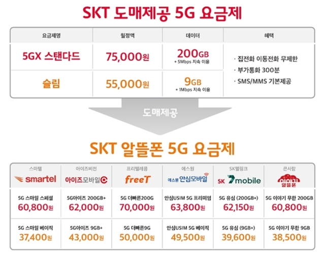 SK텔레콤도 5G망 알뜰폰에 개방…월 요금제 최저 3만원대
