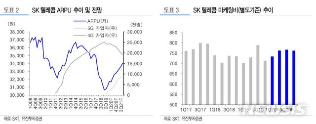 유진證 SK텔레콤, 마케팅 경쟁 완화로 리스크 해소 중