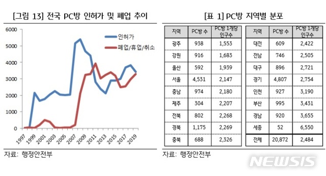 작년 문 닫은 PC방 3200곳…노래방보다 폐업률 높아