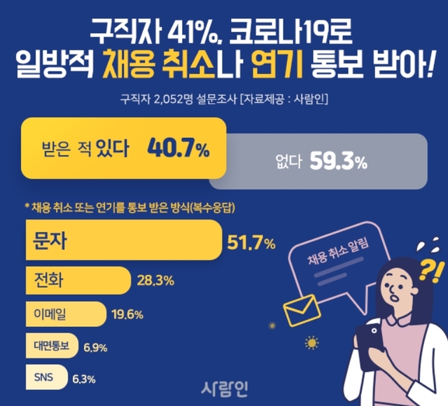 구직자 41% 코로나19로 일방적 채용 취소나 연기 통보 받은 적 있어