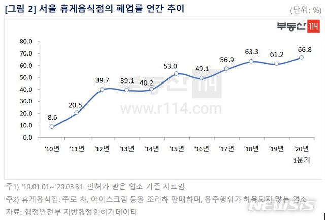 코로나19 직격탄…서울 1분기 휴게음식점 66.8% 폐업