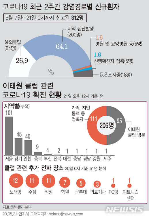 [그래픽]이태원 클럽 감염 206명…23명 노래방·주점서 감염