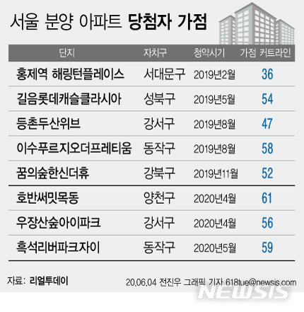 치솟는 청약 커트라인 서울 56점 …30대 청약은 넘사벽