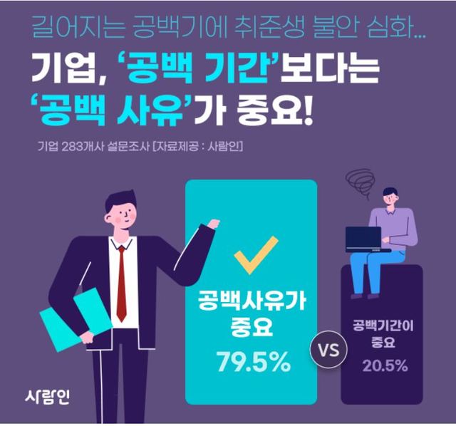 기업들 취준생 ‘공백 기간’보다는 ‘공백 사유’가 더 중요