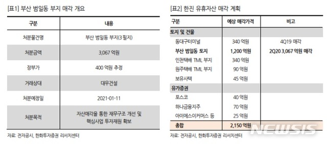 한화證 한진, 부산 부지 매각가 3000억…예상가 1800억 상회