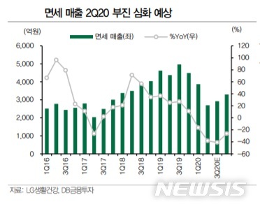 DB금투 LG생건, 화장품 부진…생활용품·음료 안정적