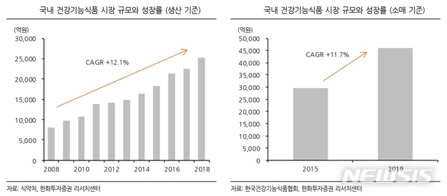 건강기능식품 시장 4.58조...식품업계 공격 앞으로