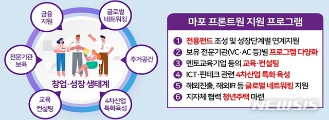 마포 프론트원 개관...5년간 2700개 스타트업 지원