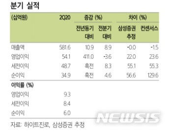 삼성증권 하이트진로, 올해부터 맥주 영업익 정상화 국면