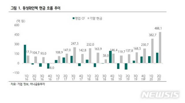 하나금투 동성화인텍, 현금흐름 개선에 목표가 상향