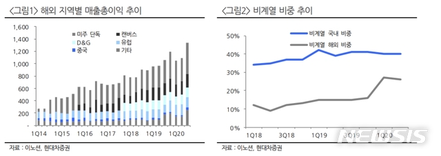 현대차證 이노션, 중장기 성장기조 유효