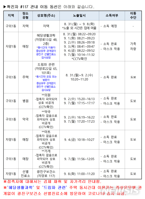 광진구 확진자 방문한 혜당생활과학 이용자 검사 받아야