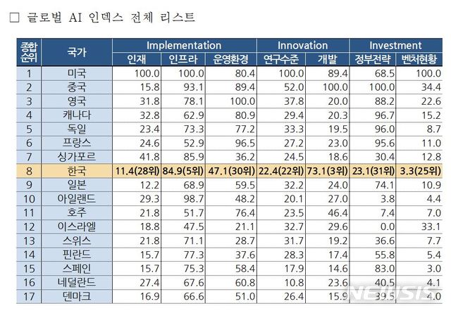전경련 IT강국 한국, 인프라·특허 빼곤 모두 세계무대서 하위권