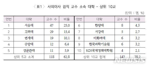 사외이사 겸직 교수 25%는 서울대…찬성률 99% 거수기