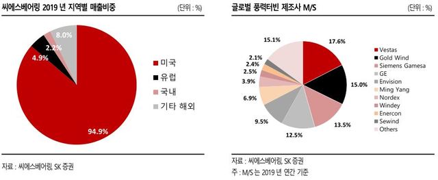 SK證 씨에스베어링, 해상 풍력 베어링 납품 본격화