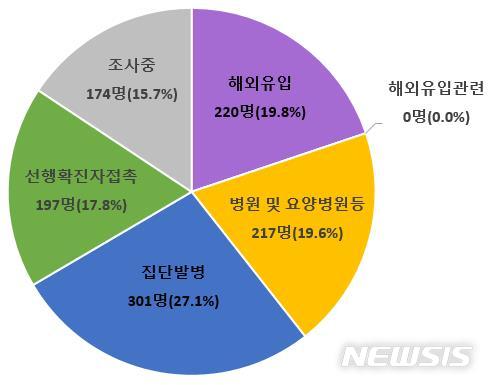 서울 의료기기업체→콜센터 확산…경기 재활병원 19명·부산 요양병원 14명↑
