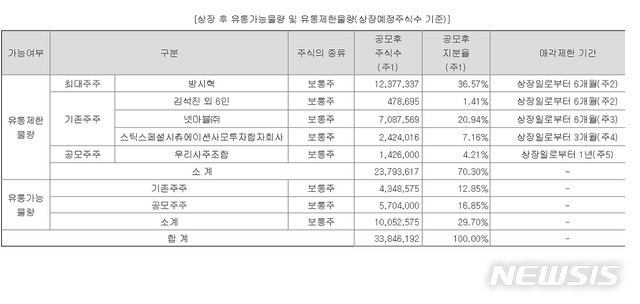 빅히트 주가하락 주범, 4대 주주 메인스톤은 누구