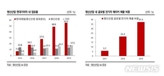 코스피 역대 최고 청약률 명신산업...주가 전망은