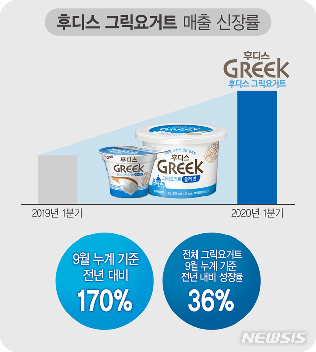 코로나 여파로 웰빙 식품 관심↑…그릭요거트 시장 주목