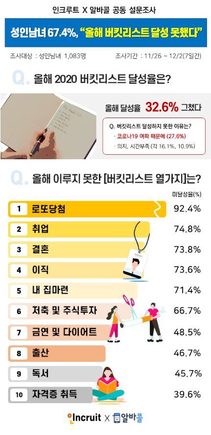 취업, 결혼, 내집마련...미완에 그친 올해의 버킷리스트는