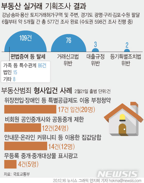 부동산 의심거래 '수두룩'…국토부, 수도권서 190건 적발