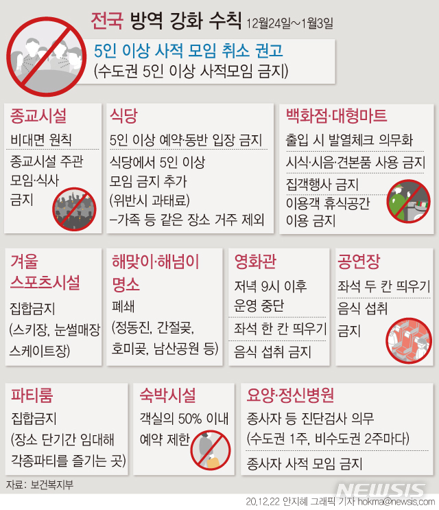 24일부터 전국 식당 5인이상·파티룸·스키장 금지…남산·정동진도 폐쇄(종합2보)