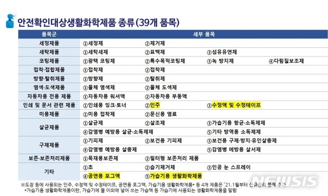 한강청, 방향제·세정제 등 생활화학제품 모니터링 강화