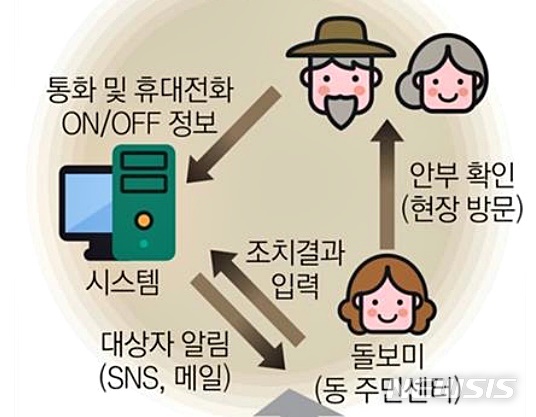 [대구소식]수성구, 1인 가구 안심케어서비스 시행 등