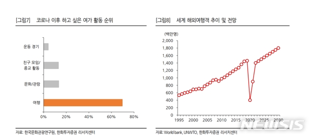 코로나 백신 보급 기대감에 여행株 꿈틀
