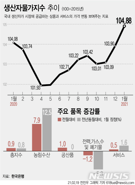 [그래픽] 1월 생산자물가 석달째 상승 0.9%↑…4년만에 최대폭