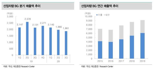 대신證 두산밥캣, 두산 산업차량 인수 나쁘지 않아