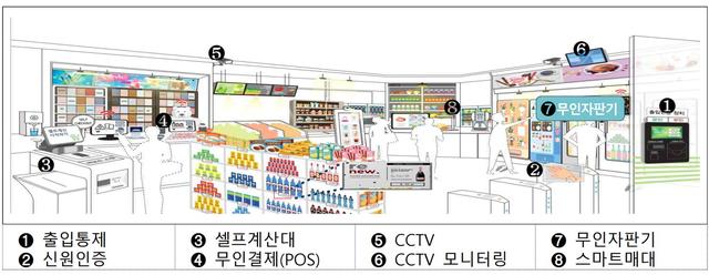 안동시, 동네슈퍼에 무인운영 시스템 지원