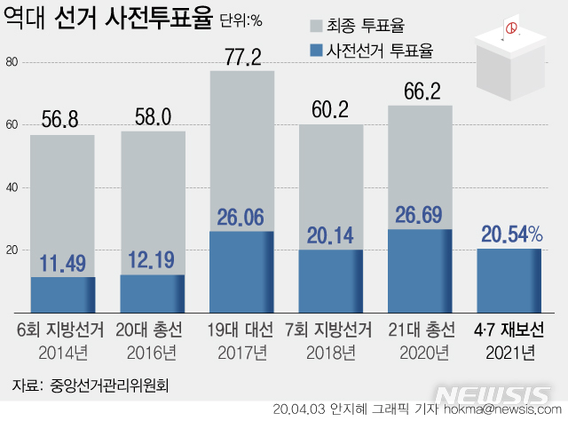 [그래픽] 역대 주요 선거 사전투표율