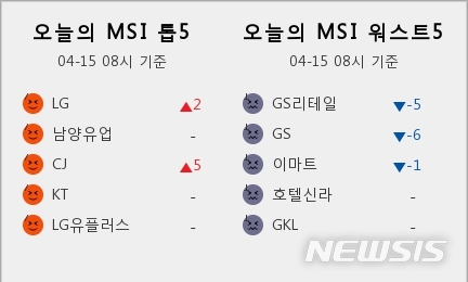 [빅데이터MSI]시장심리 톱5, LG·남양유업·CJ·KT·LG유플러스