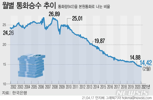 시중에 돈이 안돈다…통화승수 역대 최저